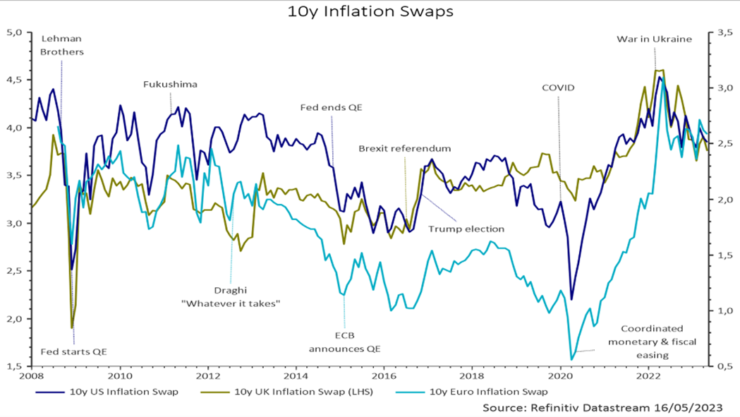 10y inflation swaps