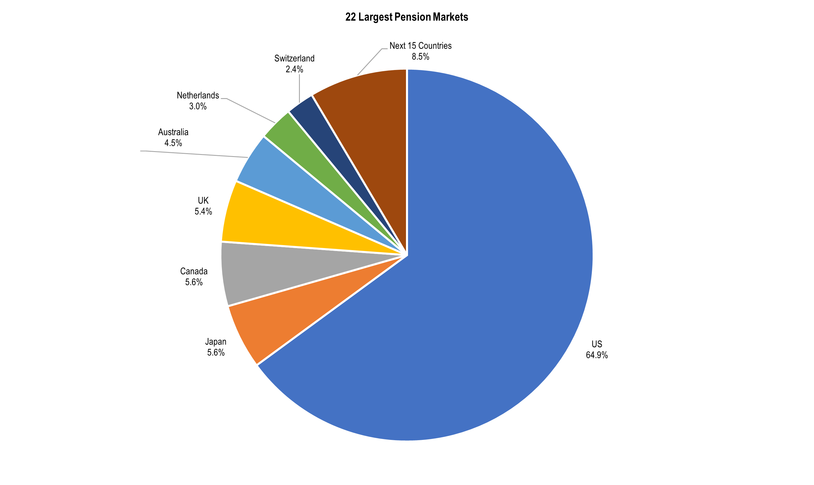 22 Largest Pension Markets