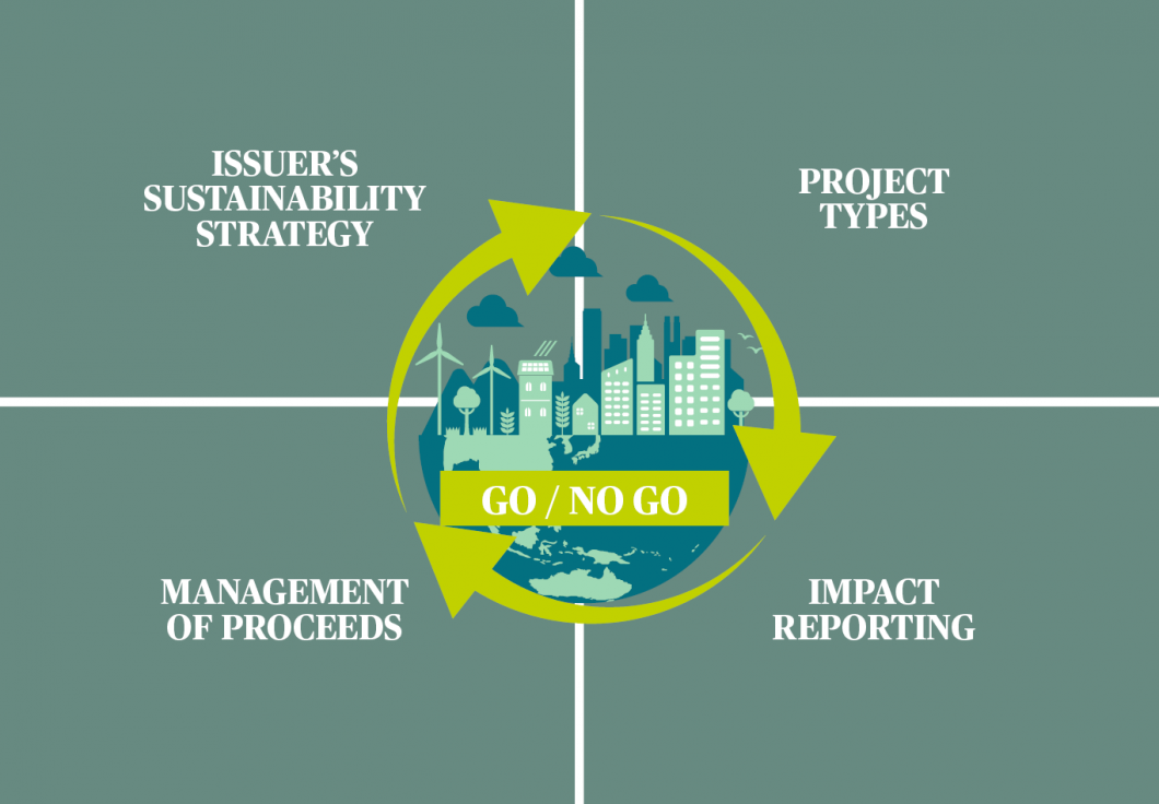 Our green bond framework