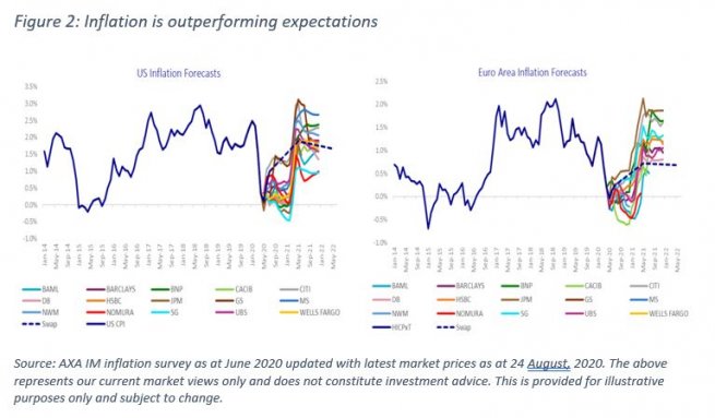 Inflation outperforming expectations
