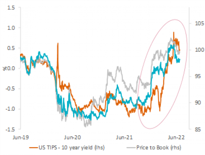 Value Factors performance versus real rate 2022