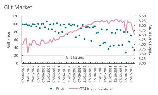 Graph which shows the gilt market